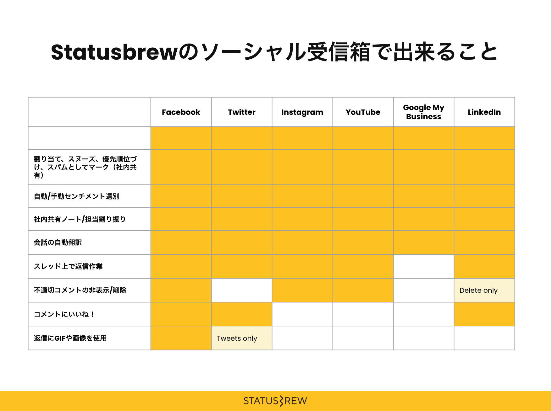 ソーシャルメディア受信トレイを作成しよう