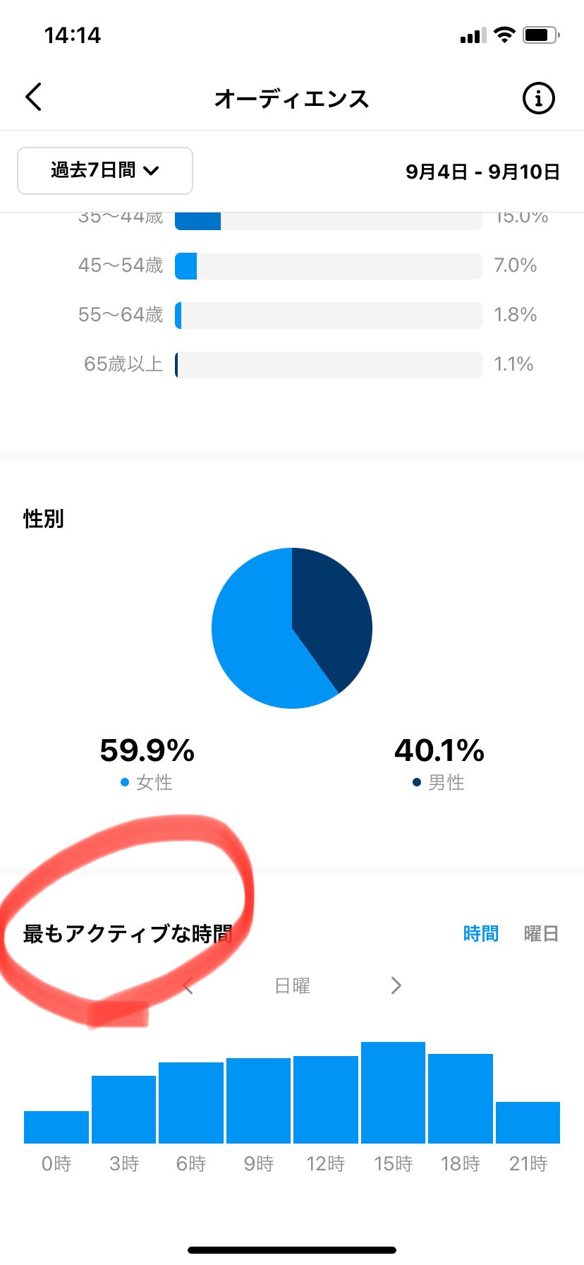 知らないと損 Instagramに投稿するべきベストな時間とは